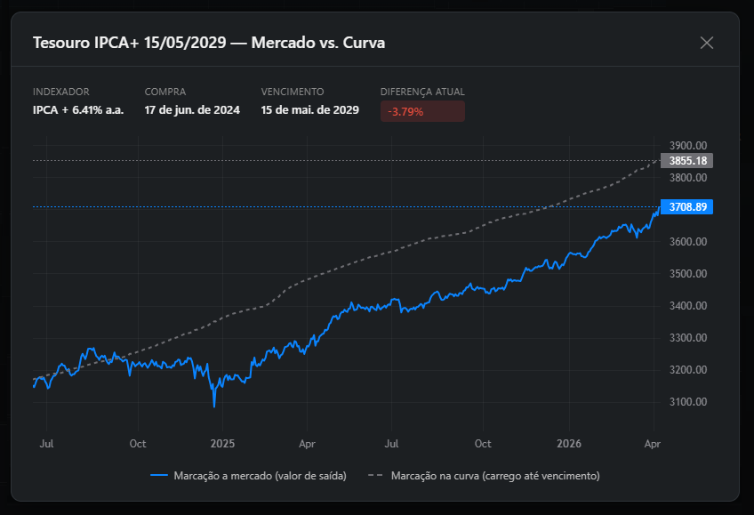 Marcação a mercado vs. marcação na curva