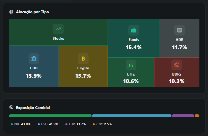 Ações, FIIs, cripto e renda fixa em um só dashboard